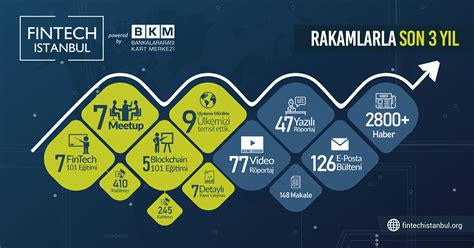 Finansal Teknolojiler (Fintech) ve Yatırım Potansiyeli